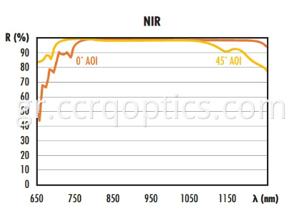 NIR dielectric coating mirror